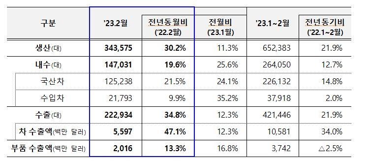 車수출액 두달만에 최고치 경신…친환경차는 20억달러 돌파