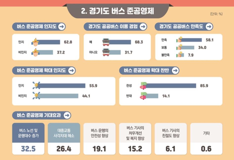 경기 버스이용자 85% "준공영제 확대 찬성"…이용 만족도는 54%