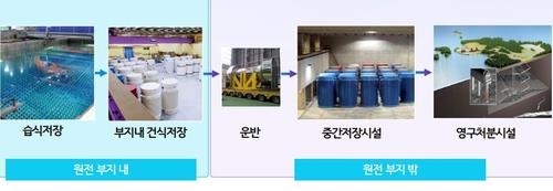 원전 소재 지자체 "고준위 방폐물 처분장 설치 시점 명시해야"