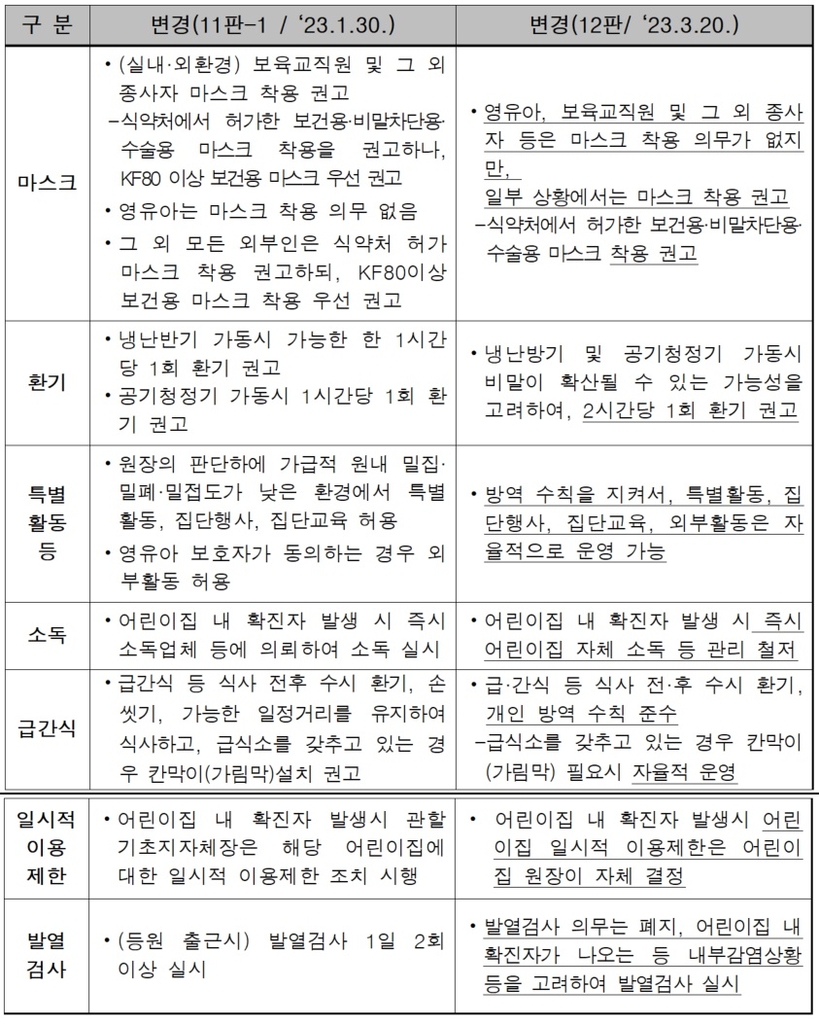 어린이집도 '일상회복'…발열검사 의무 폐지·식사가림막 자율로