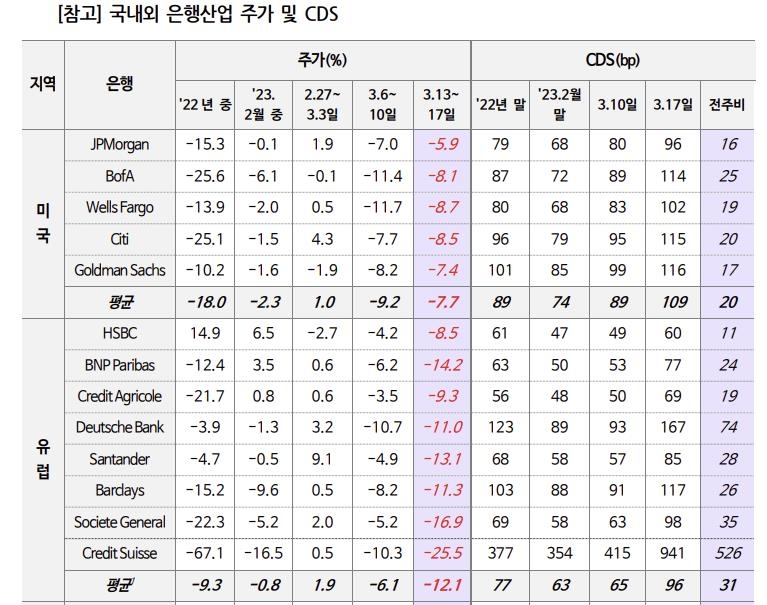 연쇄위기에 미국·유럽 은행 부도위험 지표↑…국내은행은 잠잠