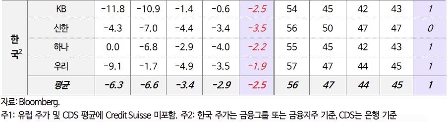 연쇄위기에 미국·유럽 은행 부도위험 지표↑…국내은행은 잠잠