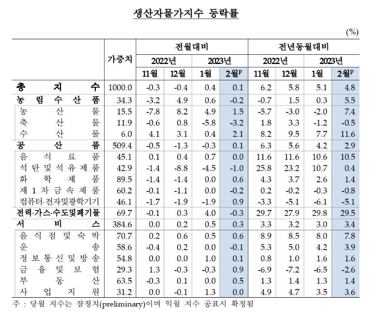 2월 생산자물가 0.1% 올라 두 달째 상승