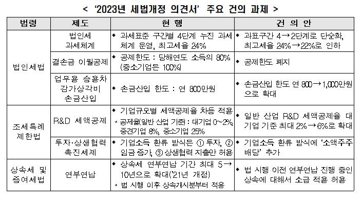 전경련 "작년 세법개정 불충분"…정부에 의견서 제출