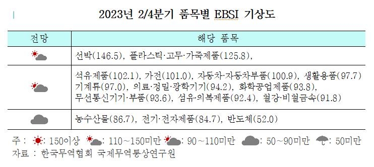 2분기 수출부진 완화 전망…선박 '맑음'·반도체 '흐림'