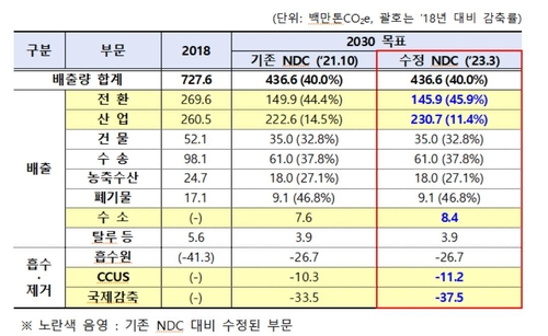 산업계 2030년 온실가스 감축률 14.5→11.4%…尹정부 첫 로드맵(종합)