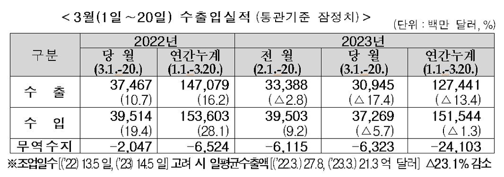 3월 1∼20일 수출 17%↓…올해 무역적자, 작년의 절반 넘어(종합)