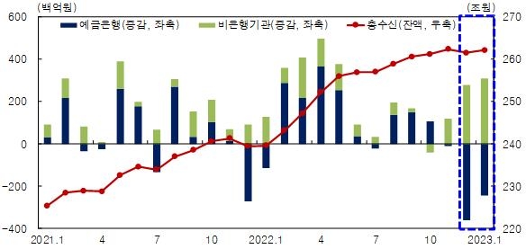 대구·경북 1월 수신 증가·여신 감소세 지속