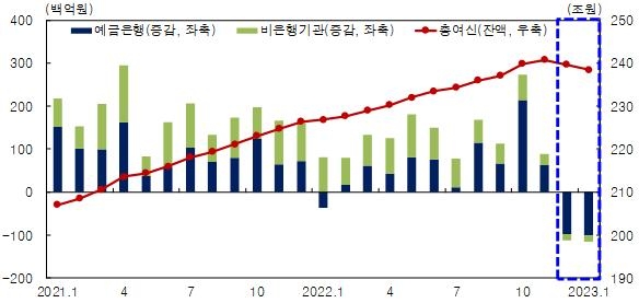 대구·경북 1월 수신 증가·여신 감소세 지속