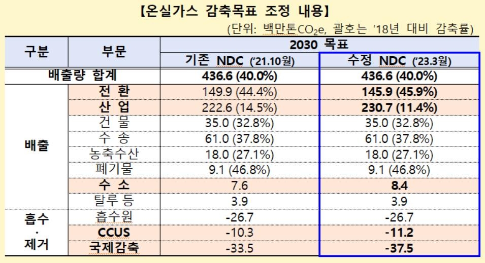 2030년 산업계 탄소감축 목표치 줄었지만…"여전히 도전적"