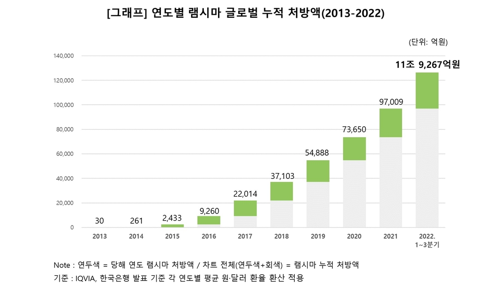 셀트리온헬스케어 "램시마, 글로벌 누적 처방액 12조원 돌파"