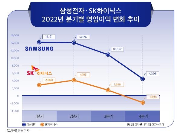 대기업 작년 4분기 영업익 69% 급감…'반도체 한파'에 실적 악화