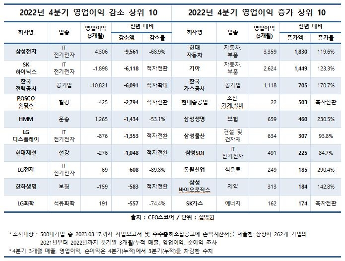 대기업 작년 4분기 영업익 69% 급감…'반도체 한파'에 실적 악화