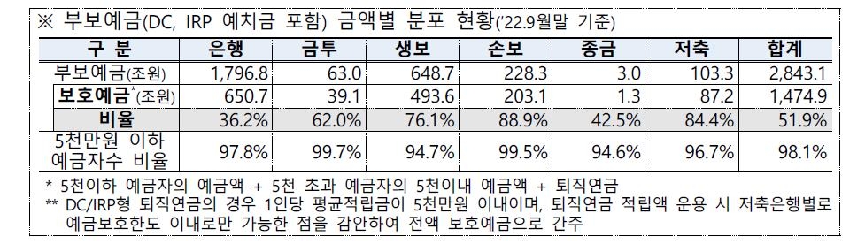 예금보호 한도 상향 논의 속 '5천만원 이하' 예금자 98% 넘어