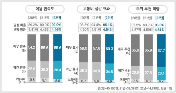 알뜰교통카드 이용자 月교통비 1만3천원 절약했다