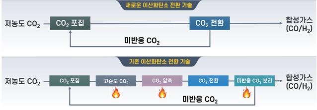 KIST, 기체 이산화탄소 포집 과정 없앤 CCUS 공정 개발