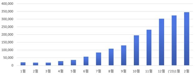 다시 열린 하늘길에 서울 공항버스 승객 1년 만에 17배로