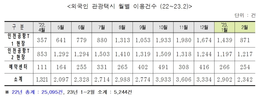 다시 열린 하늘길에 서울 공항버스 승객 1년 만에 17배로