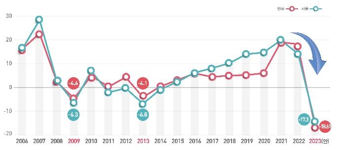 공동주택 공시가 역대최대 18.6% 하락…보유세 20%이상 줄어든다