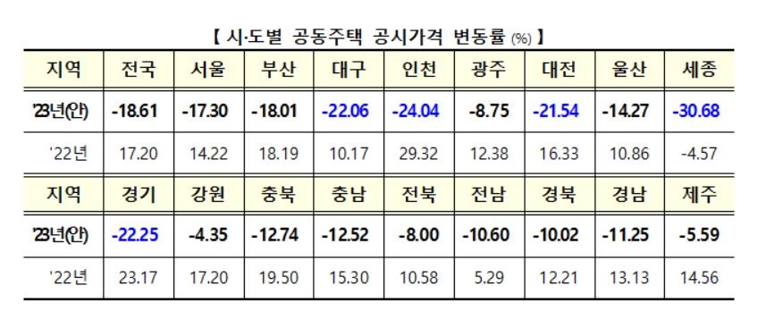 공동주택 공시가 역대최대 18.6% 하락…보유세 20%이상 줄어든다