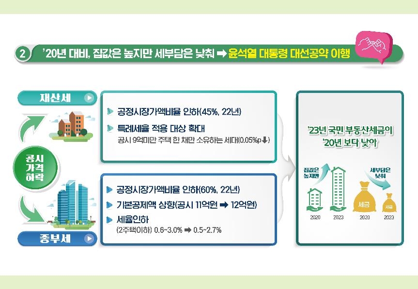 공동주택 공시가 역대최대 18.6% 하락…보유세 20%이상 줄어든다