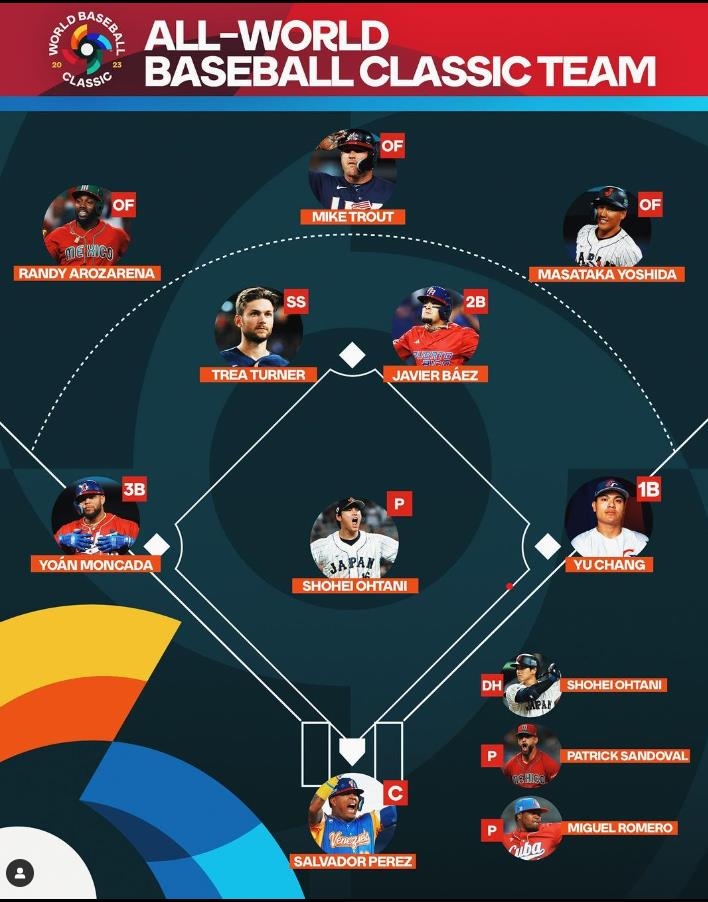 [WBC] MVP 오타니, 포지션별 올스타서 투수·지명 타자 석권