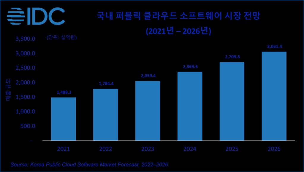 "국내 퍼블릭 클라우드 소프트웨어 시장, 2026년 3조원대 성장"
