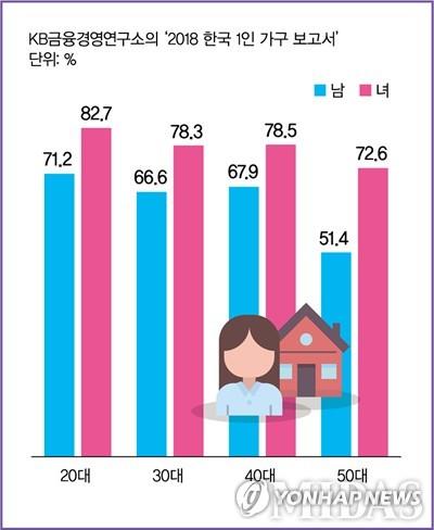 10집 중 3집은 1인 가구…'혼삶'에 빠진 중년 여성들