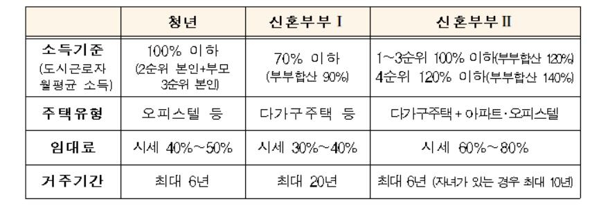 청년·신혼부부에 매입임대주택 5천775가구 공급