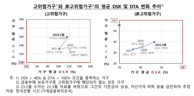 DSR 4년만에 40% 돌파…7명중 1명은 원리금상환에 소득 70% 쓴다