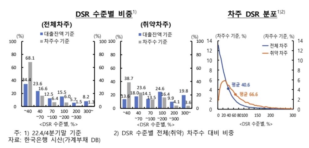 DSR 4년만에 40% 돌파…7명중 1명은 원리금상환에 소득 70% 쓴다