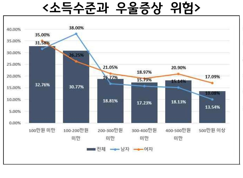 "코로나19 의한 소득 최하위층 우울 증상, 최상위층보다 2.4배"