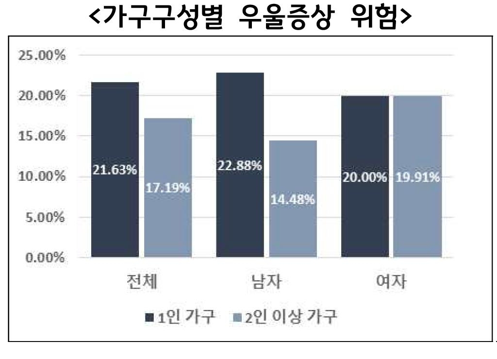 "코로나19 의한 소득 최하위층 우울 증상, 최상위층보다 2.4배"