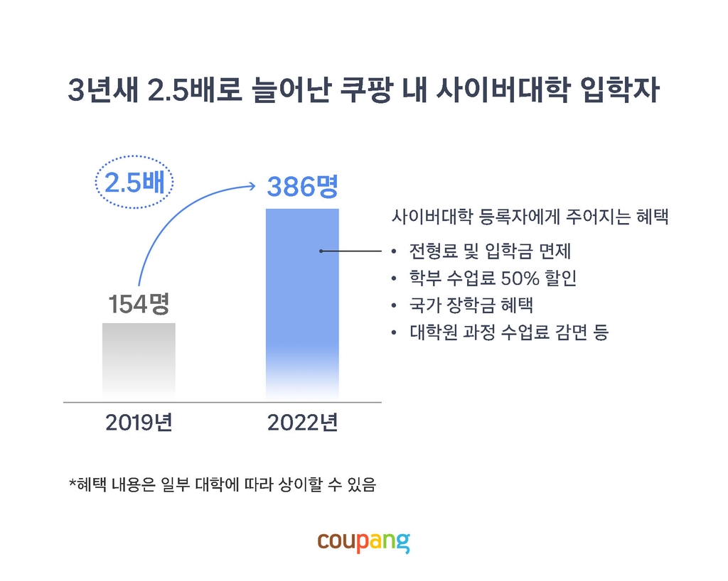 쿠팡, 사이버대학 등록 임직원 수 3년 새 2.5배↑