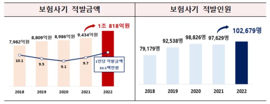 작년 보험사기 적발액 1조원 넘었다…진단서 위변조 급증