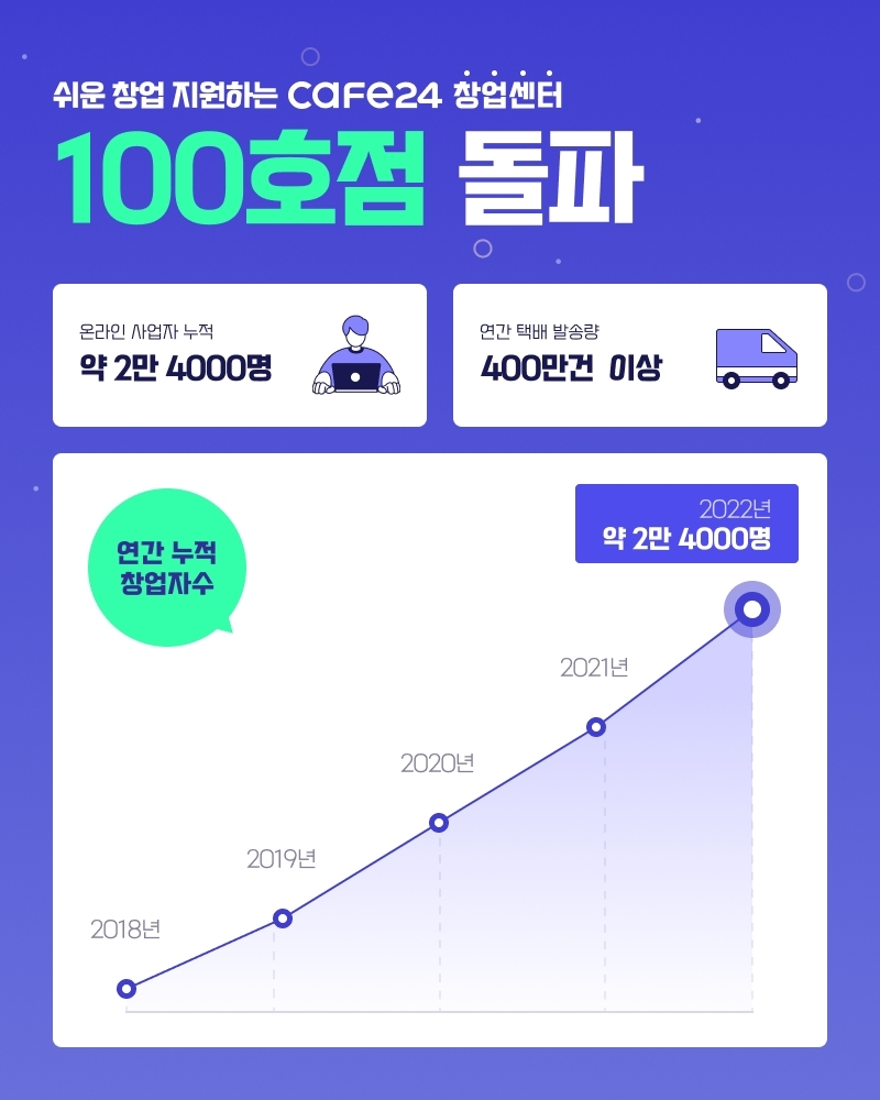 카페24 "창업센터 100호점 돌파…누적 2만4천여명 입주"