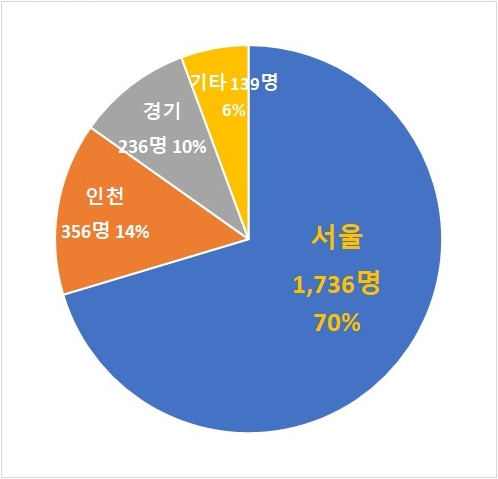 재외동포청 설립 희망 지역은 '서울'…재외동포단체 70%가 선호