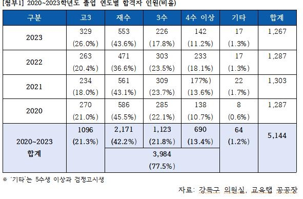 "최근 4년간 의대 정시 합격자 4명 중 3명은 'N수생'"