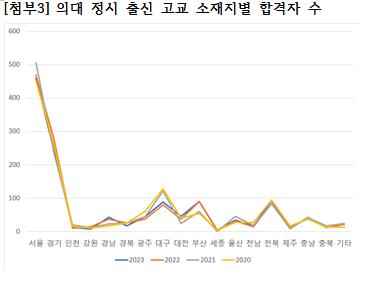 "최근 4년간 의대 정시 합격자 4명 중 3명은 'N수생'"