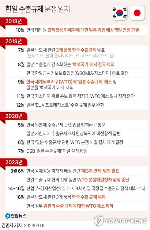 한일, 사설 카지노 해제·WTO 제소 철회…화이트리스트 복원도 착수(종합)