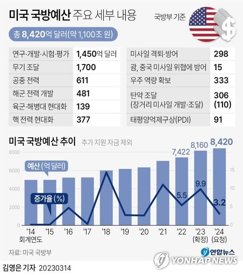 美국방 "인태서 훈련규모·범위 확대…태평양억제구상 40% 증액"