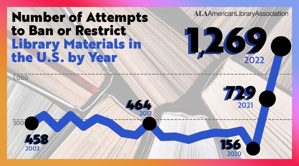 美도서관협회 "지난해 제기된 '금서' 지정 요구, 역대 최고"