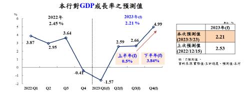 대만 중앙은행, 올해 경제성장률 전망 2.21%로 하향조정