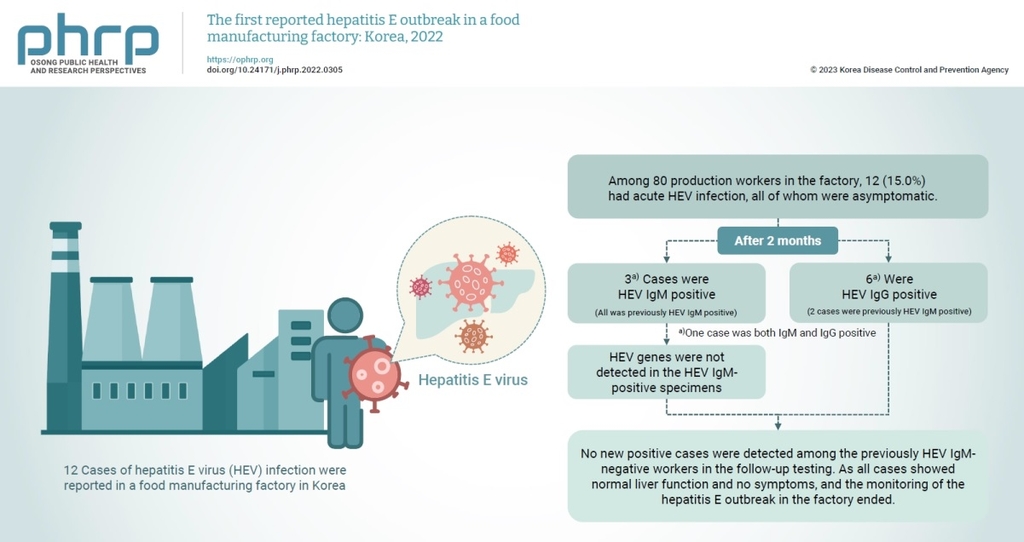 [위클리 건강] "E형간염 주의하세요…식품공장서 12명 동시다발 감염도"
