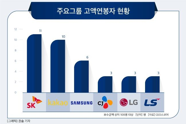 작년 '연봉킹'은 조수용 카카오 前대표…총수 1위는 CJ 이재현