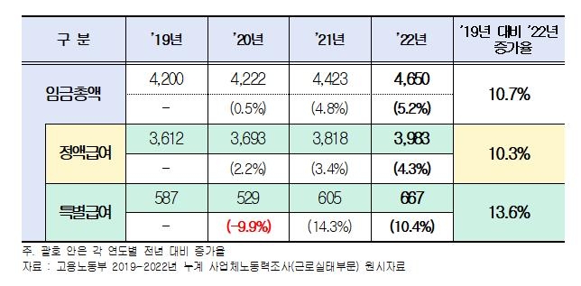 "코로나 전후 임금총액 증가…인상폭은 성과급이 좌우"