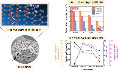 KIST "악취가스 제거 효율 최대 38배 높인 활성탄 개발"