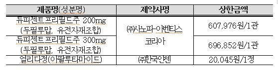 중증아토피 치료제 듀피젠트, 건보적용 소아·청소년 확대