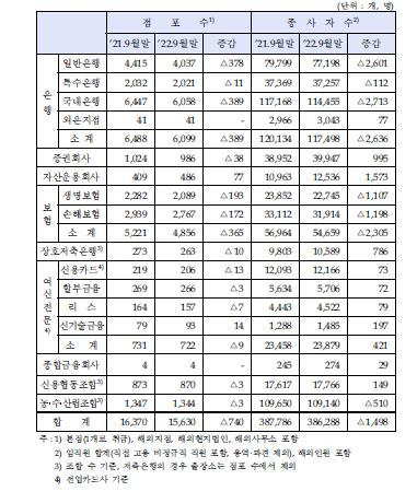 '성과급 잔치' 금융회사들, 점포 740개·임직원 1천500명 줄여