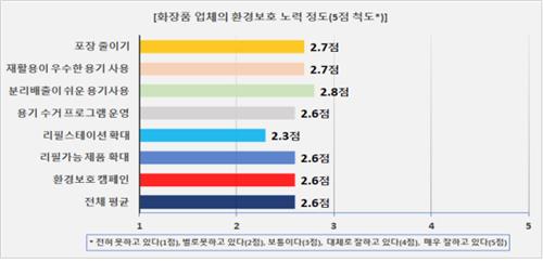 "화장품 용기 10개 중 6개, 재활용 어려워"